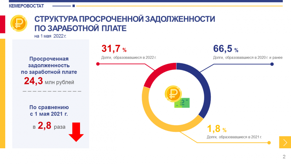 Задолженность по оплате труда. Задолженность по зарплате. Задолженность по оплате труда рабочим. Рост просроченных долгов 2022. 2 Периода долговых.